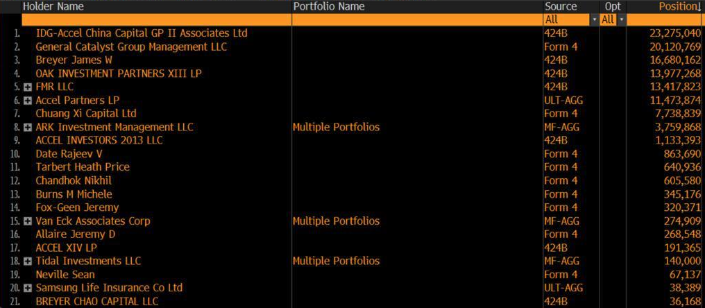 Cathie Wood’s ARK Invest là nhà đầu tư lớn thứ tám của Circle. Nguồn: Bloomberg Terminal