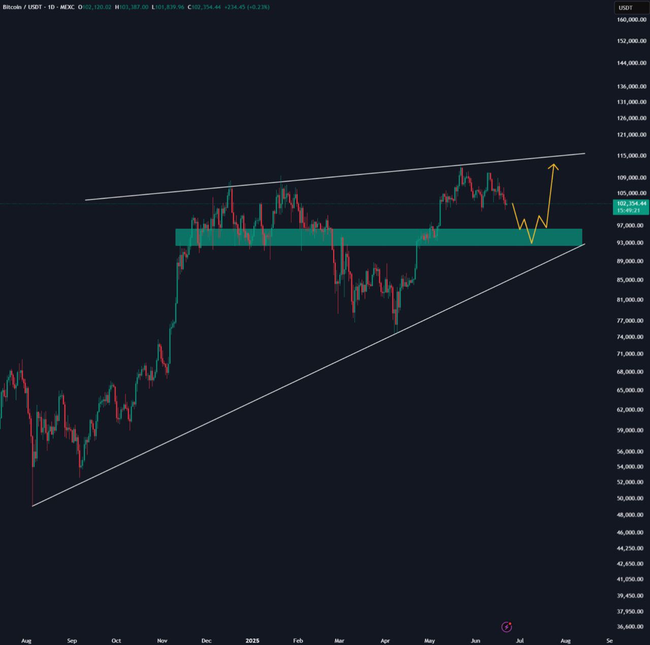 BTC/USD 1-day chart. Source: Cas Abbe/X