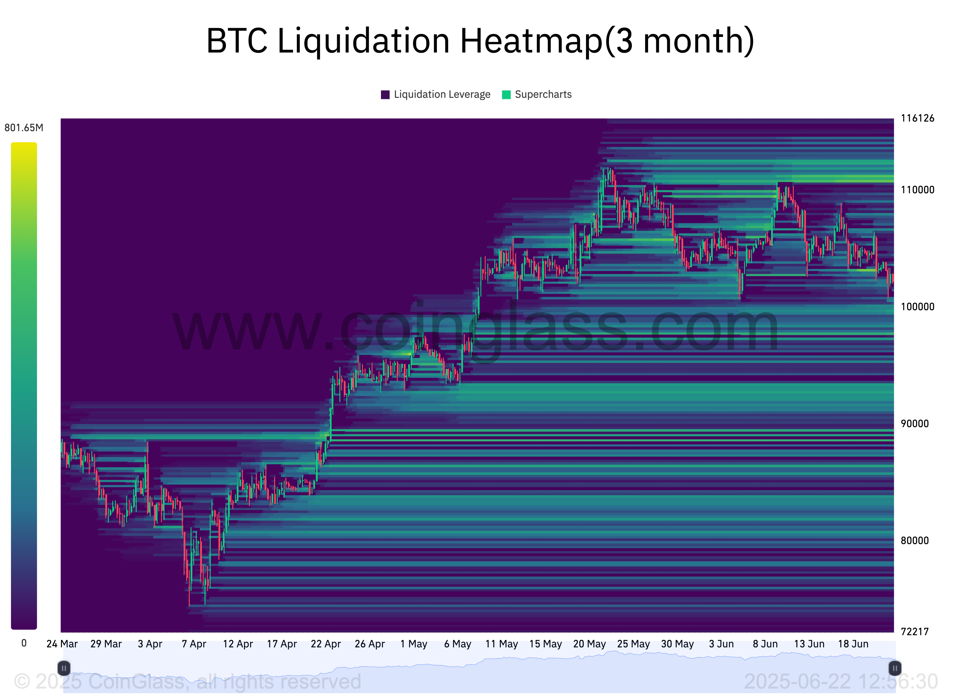 BTC liquidation heatmap. Source: CoinGlass