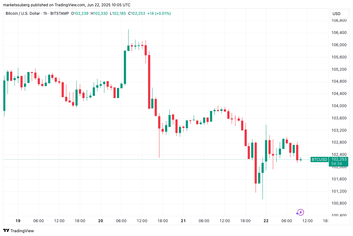 BTC/USD 1-hour chart. Source: Cointelegraph/TradingView