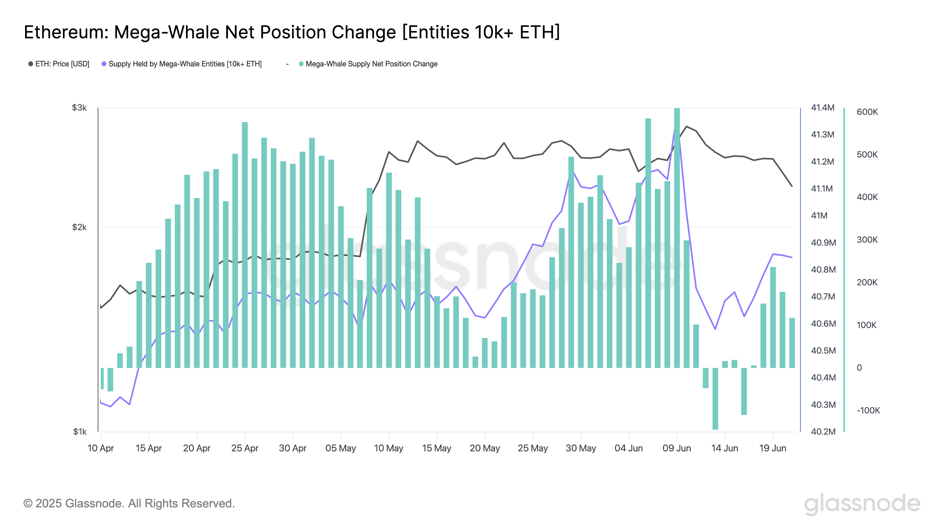 Ethereum mega-whale net position change (10k+). Source: Glassnode