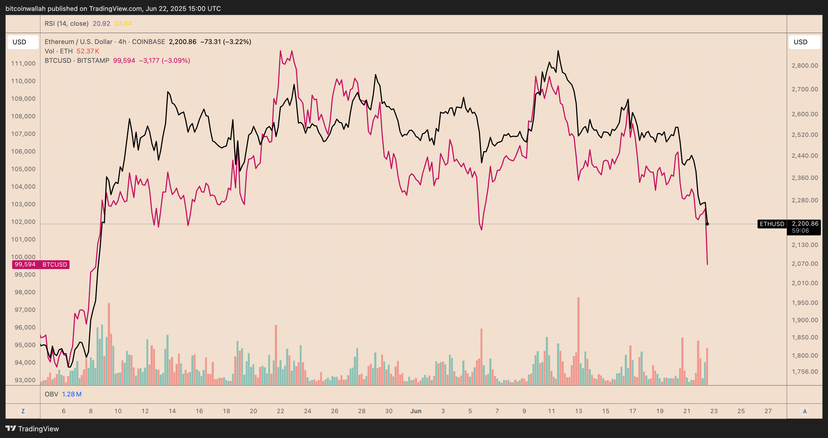 ETH/USD vs. BTC/USD four-hour price chart comparison. Source: TradingView