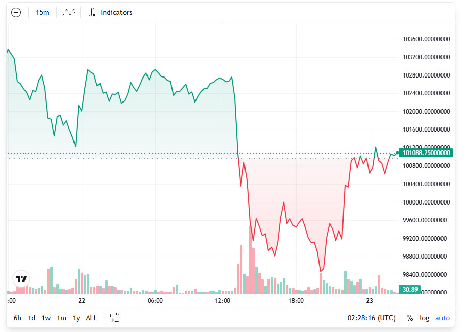 BTC dips and recovers. Source: Tradingview