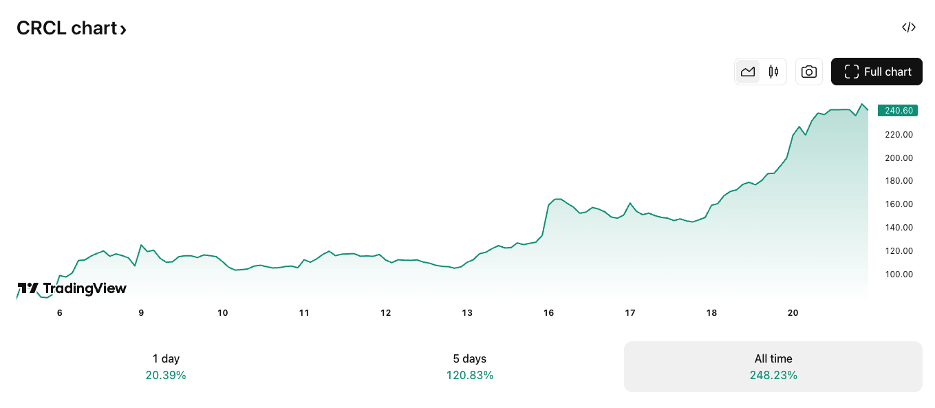 Circle (CRCL) all-time price chart. Source: TradingView