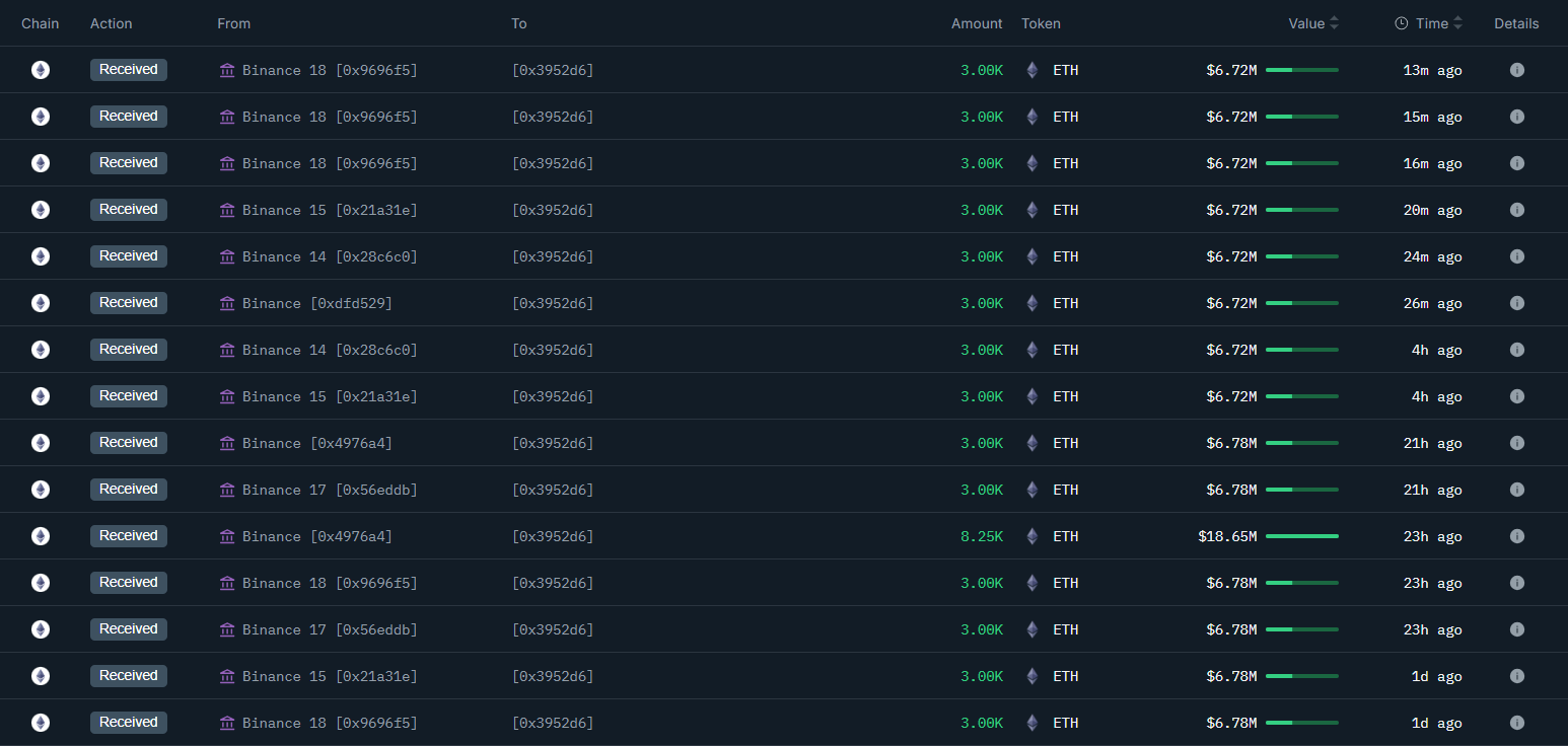 Whale wallet “0x395.” Source: Onchain Lens