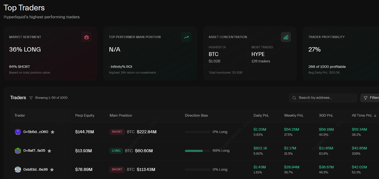 Top traders, market positioning. Source: HyperDash