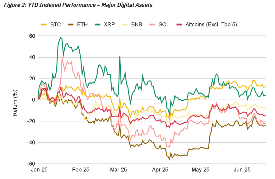 BTC, ETH, XRP, BNB, SOL, year-to-date chart. Source: Binance Research