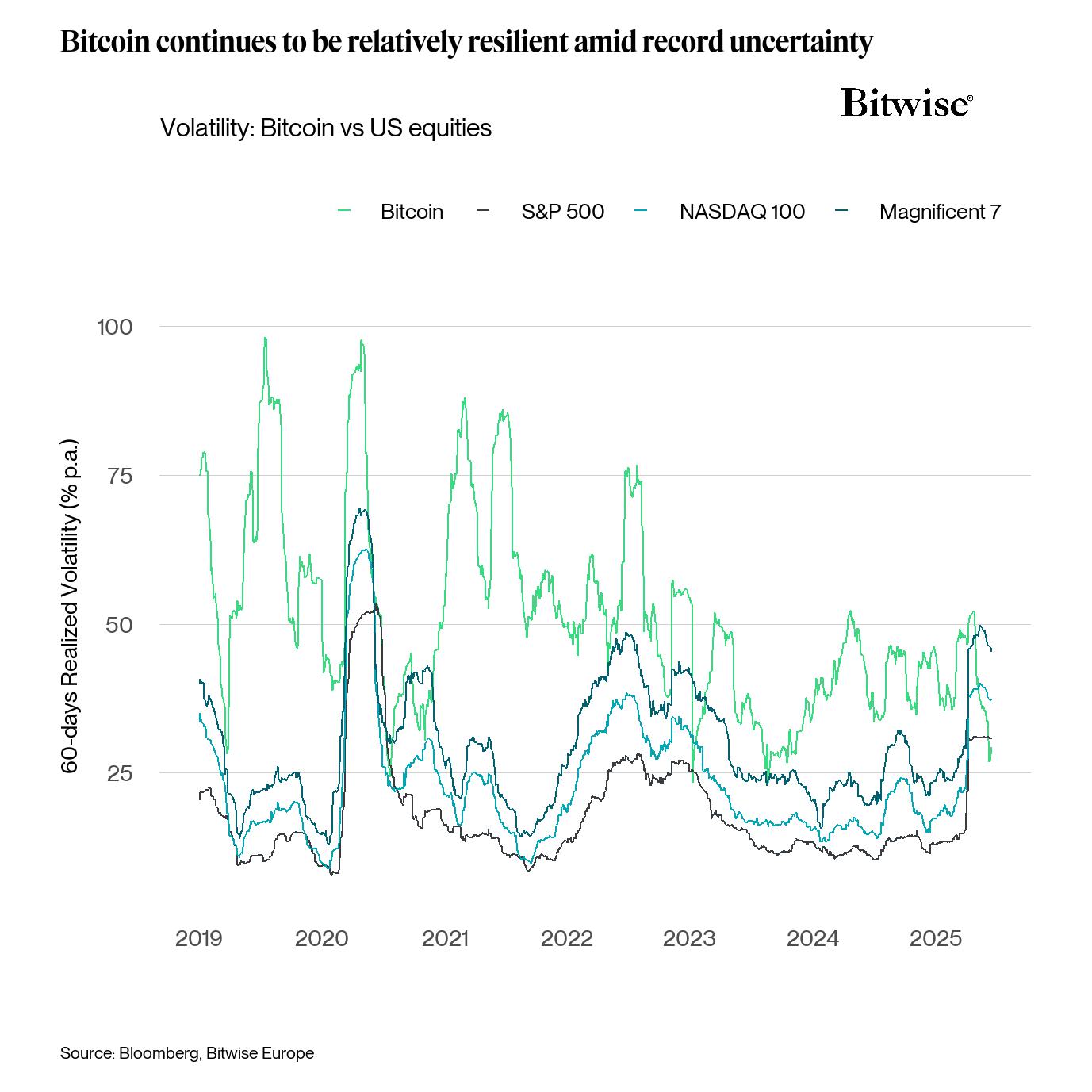Bitcoin vs. US equities volatility. Source: Bitwise Europe