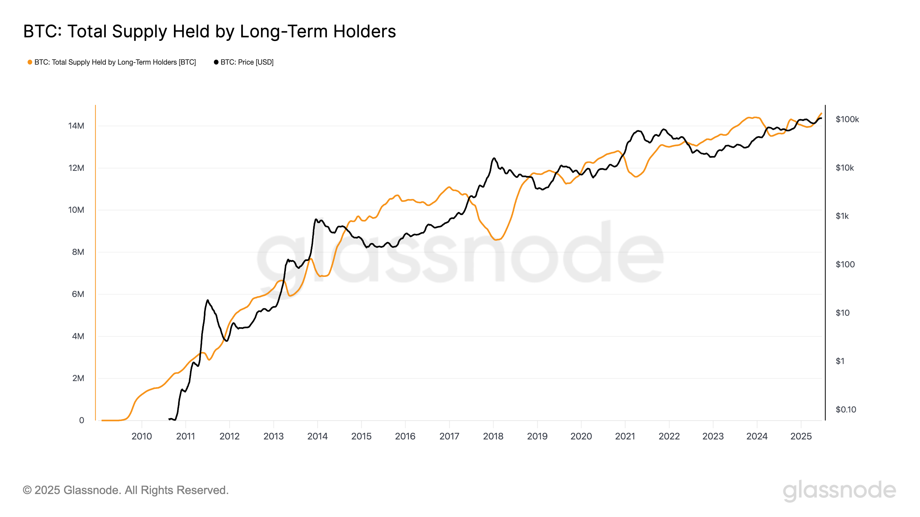 Bitcoin supply held by long-term holders. Source: Glassnode
