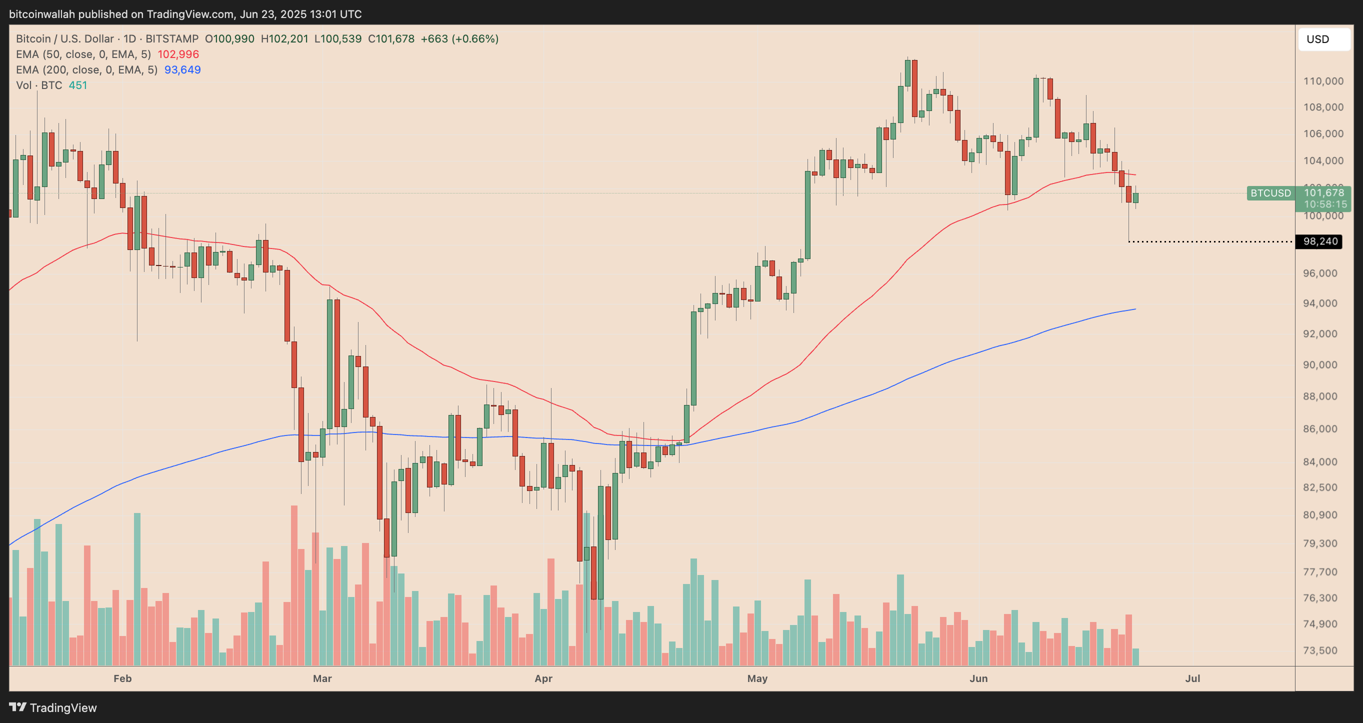 BTC/USD daily price chart. Source: TradingView