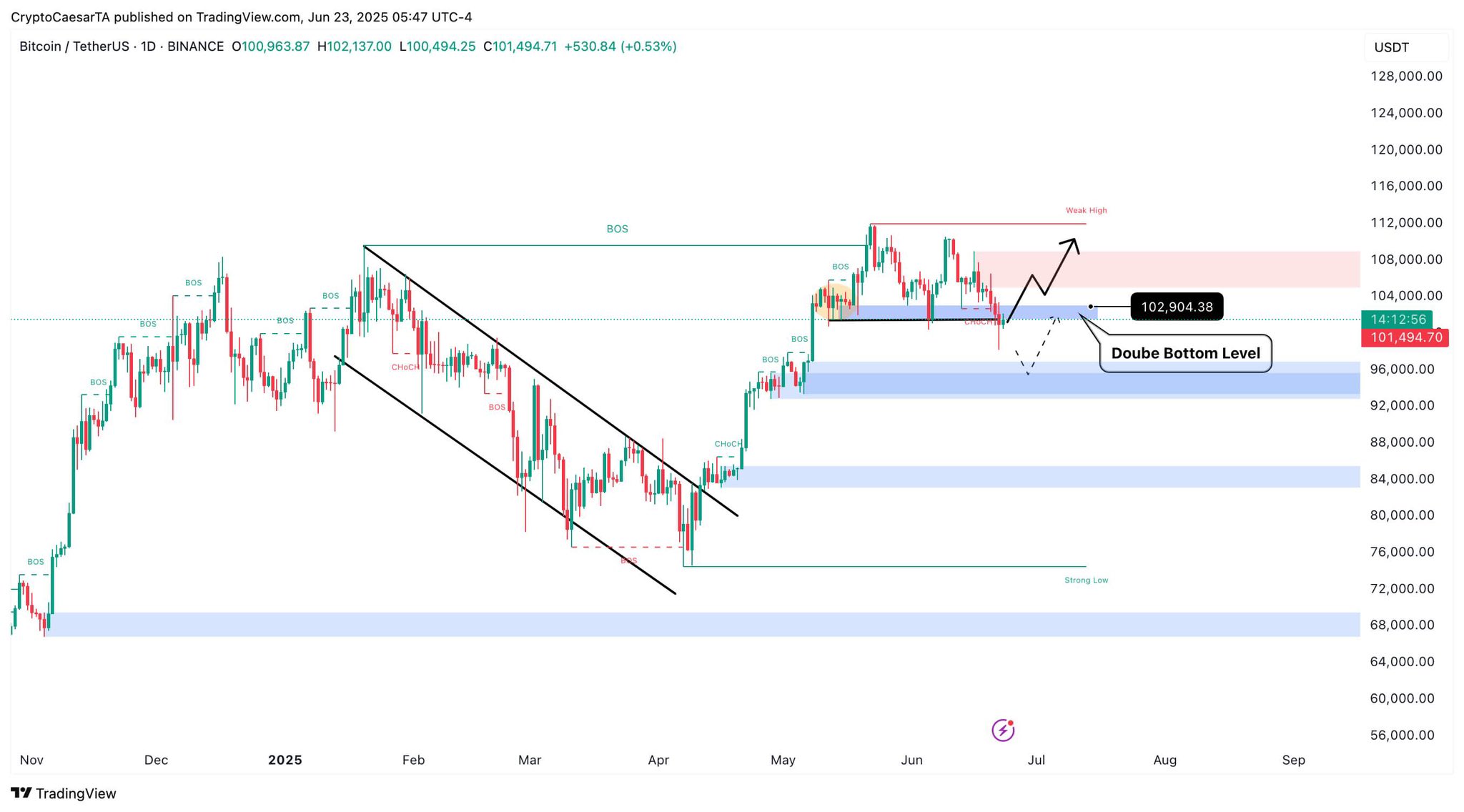 BTC/USDT 1-day chart. Source: Crypto Caesar/X