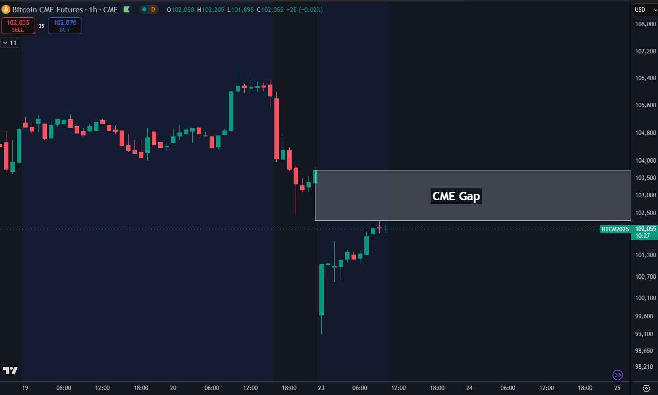 CME Bitcoin futures 1-hour chart. Source: Daan Crypto Trades/X