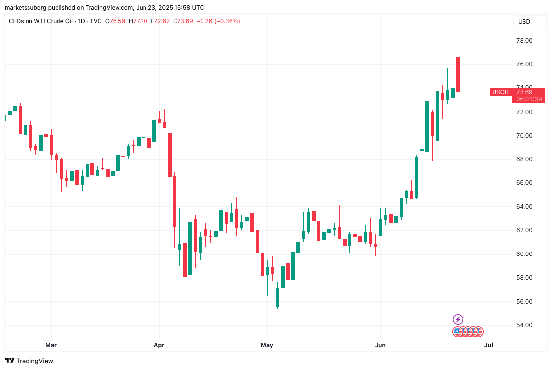 WTI crude oil 1-day chart. Source: Cointelegraph/TradingView