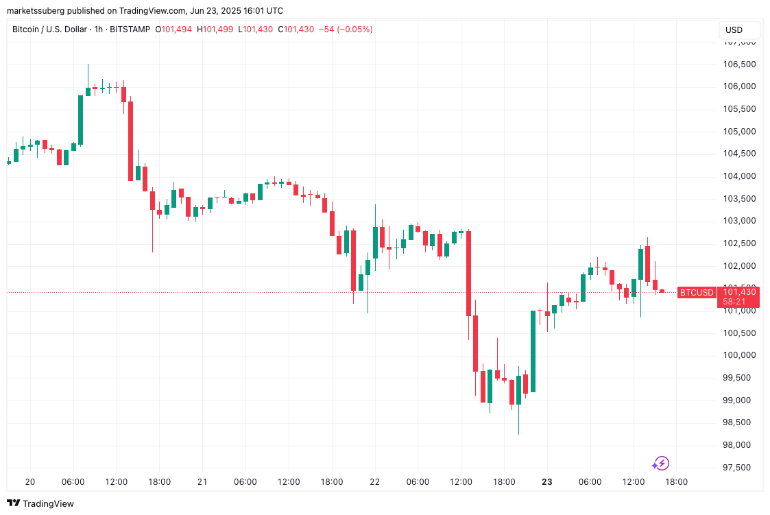 BTC/USD 1-hour chart. Source: Cointelegraph/TradingView