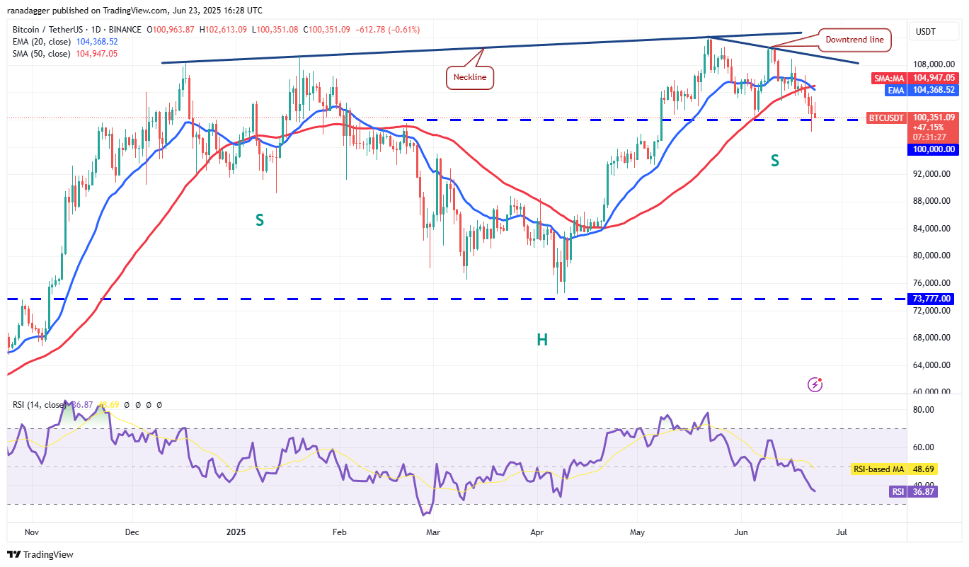 BTC/USDT daily chart. Source: Cointelegraph/TradingView