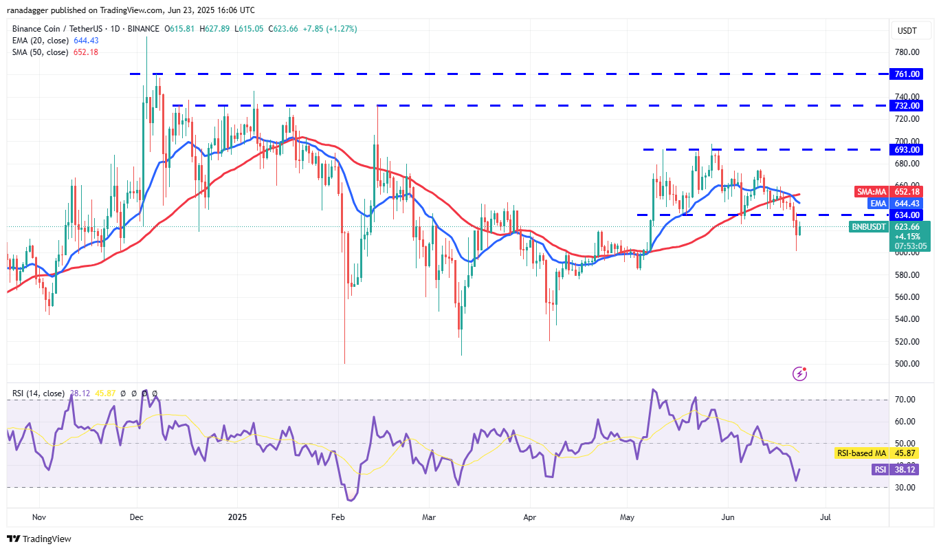 BNB/USDT daily chart. Source: Cointelegraph/TradingView