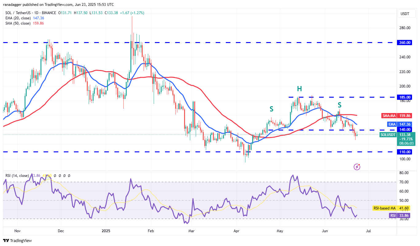 SOL/USDT daily chart. Source: Cointelegraph/TradingView