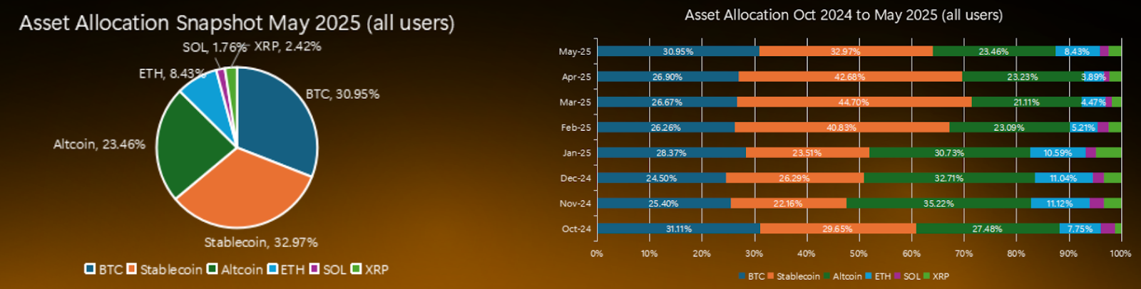 Crypto investor asset allocation. Source: Bybit Research