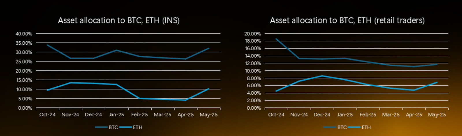 Retail vs institutional BTC, ETH allocation. Source: Bybit Research