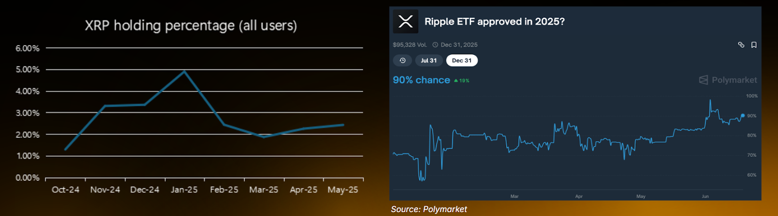 XRP holdings percentage, XRP ETF approval chances. Source: Polymarket, Bybit Research