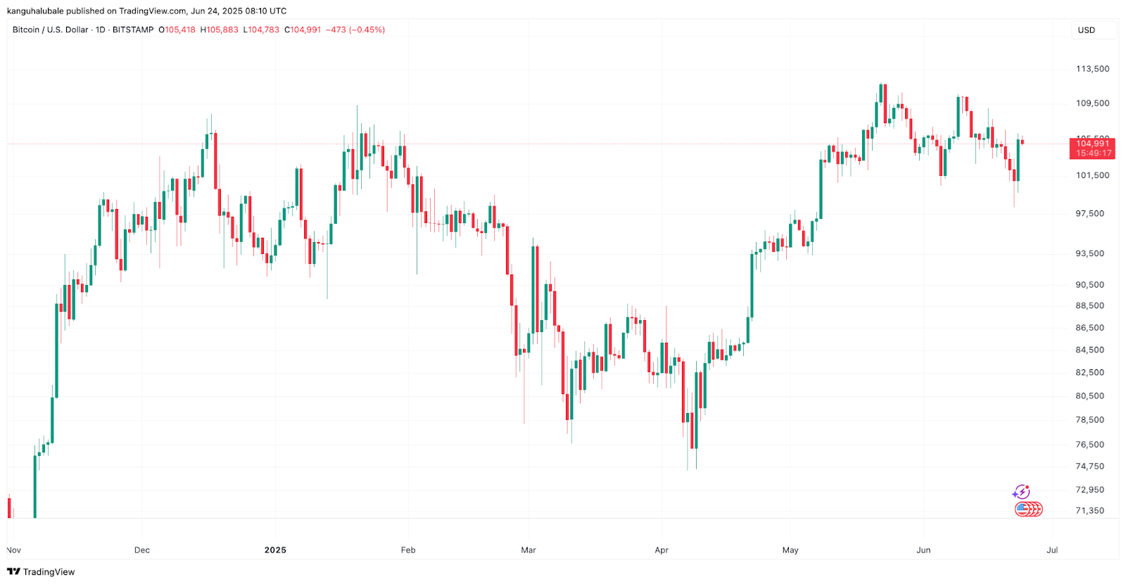 BTC/USD daily chart. Source: Cointelegraph/TradingView