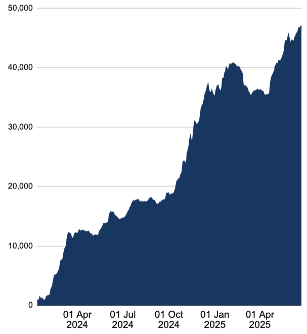 Spot Bitcoin ETF total cumulative flow. Source: Farside Investors