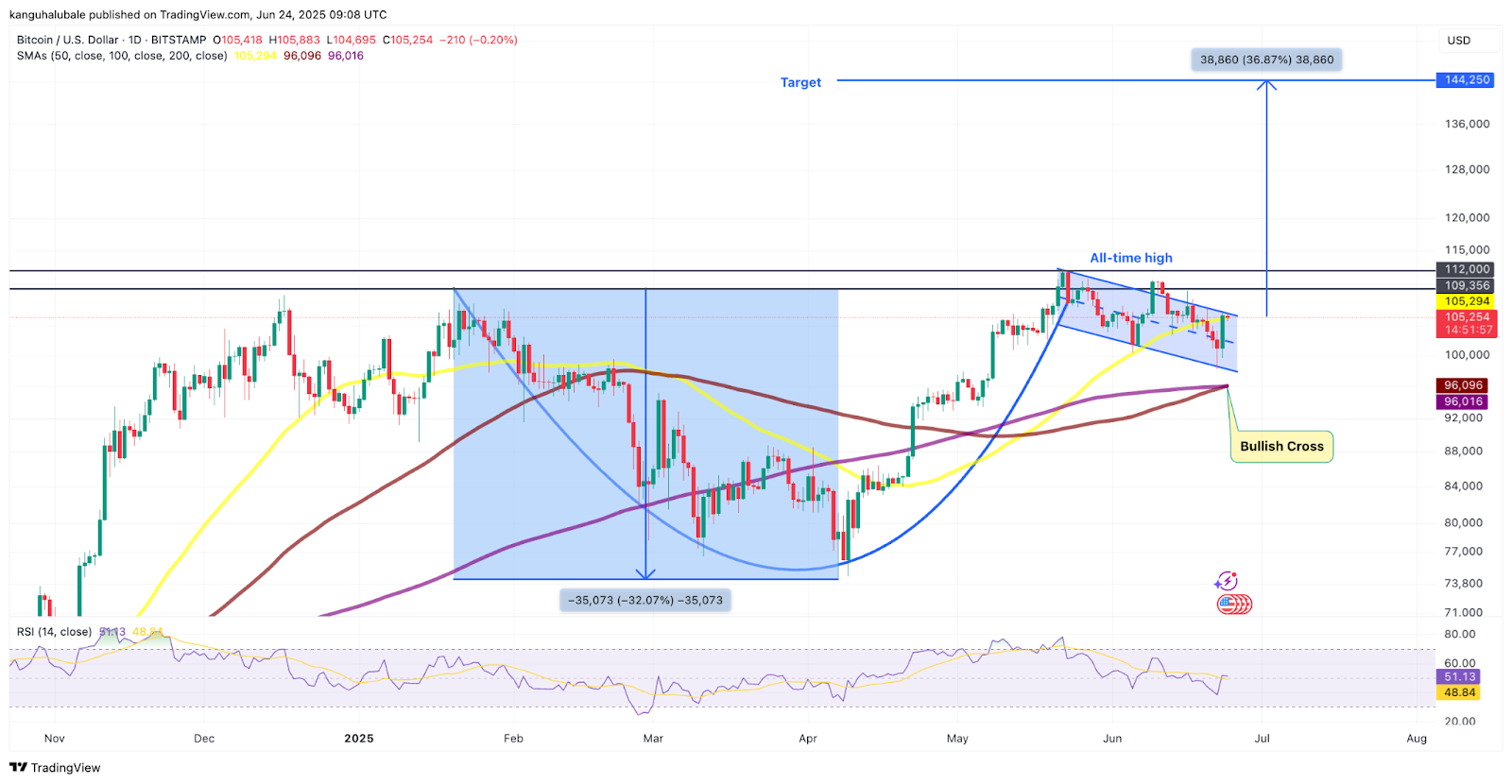 BTC/USD daily chart. Source: Cointelegraph/TradingView