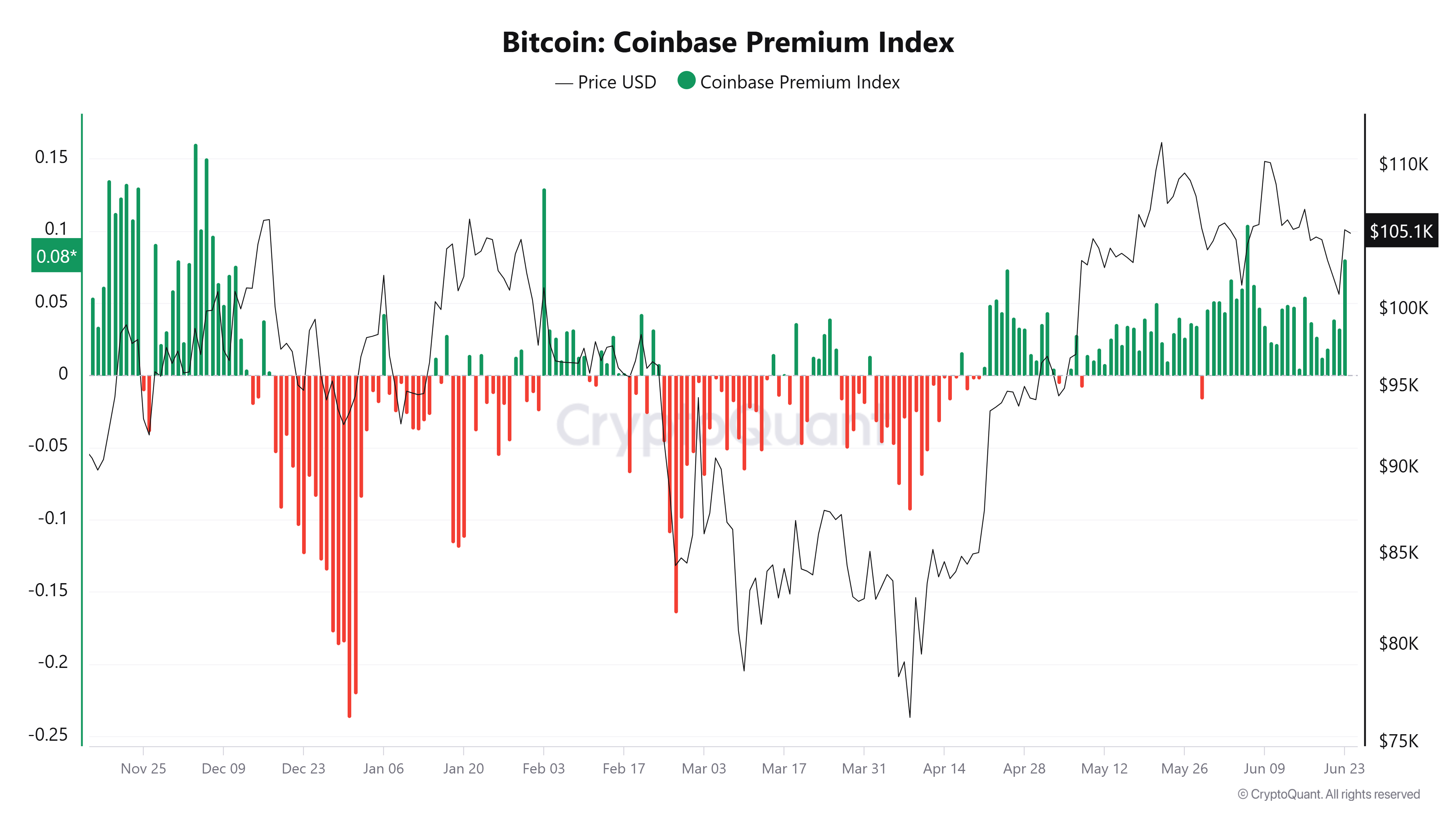 Bitcoin Coinbase Premium Index. Source: CryptoQuant