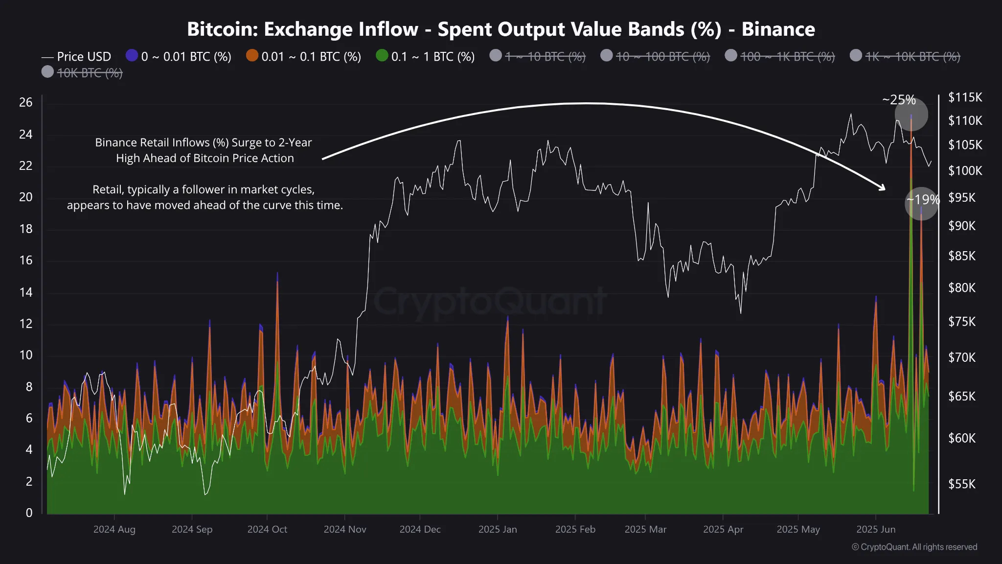 Bitcoin Exchange Inflow data. Source: Maartunn/CryptoQuant