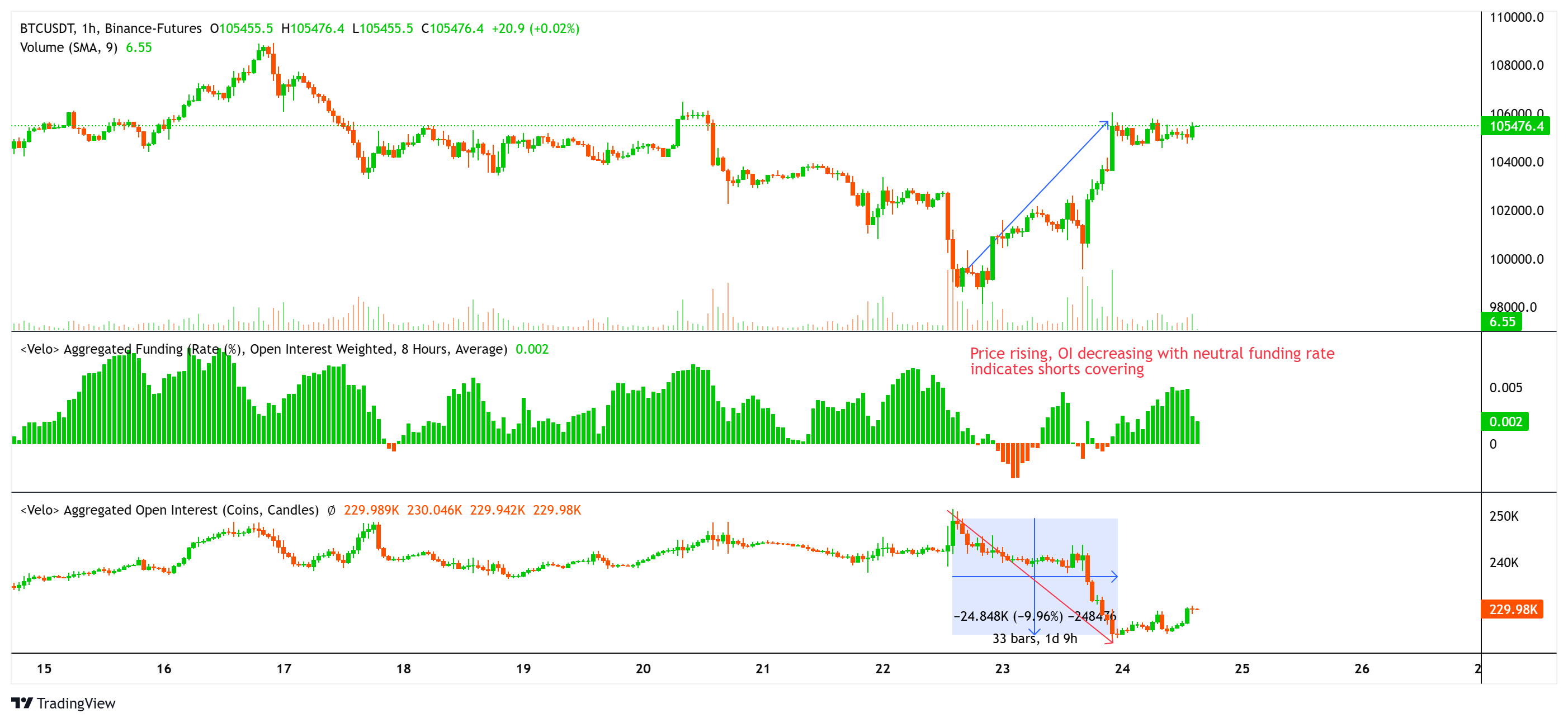 Bitcoin price, aggregated open interest and funding rate. Source: Velo.chart