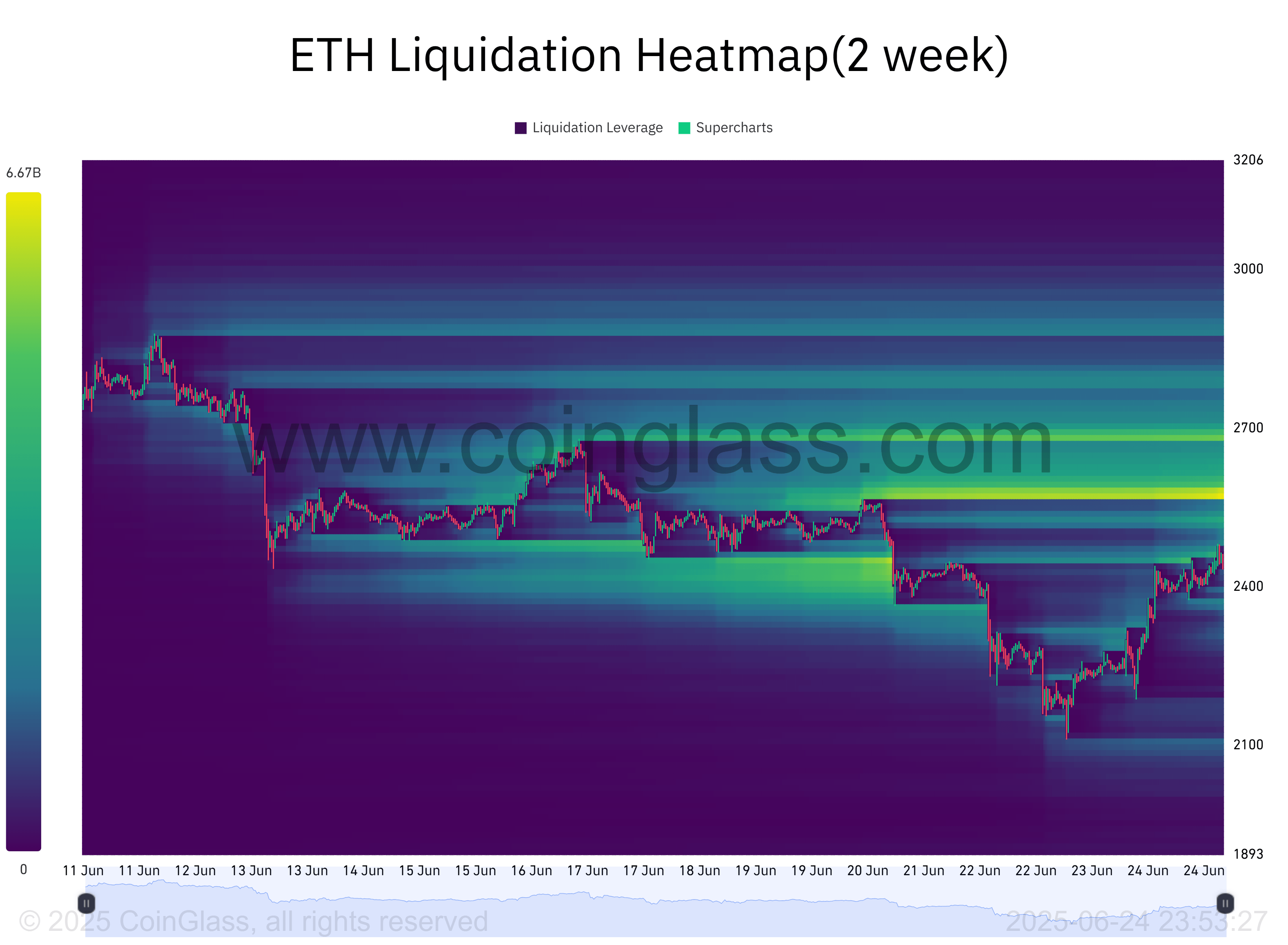 Ethereum liquidation heatmap. Source: CoinGlass