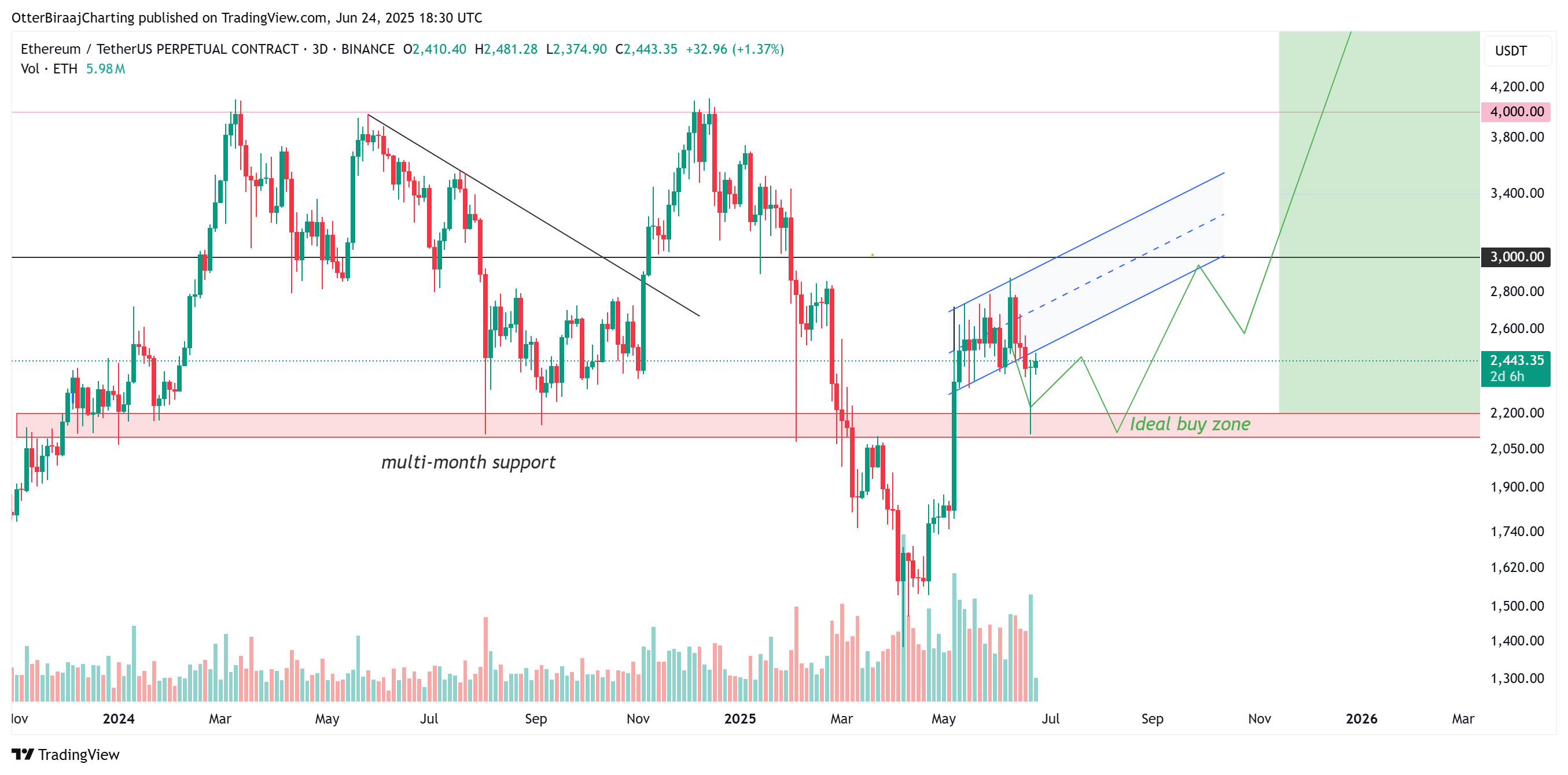 Ethereum 3-day chart. Source: Cointelegraph/TradingView