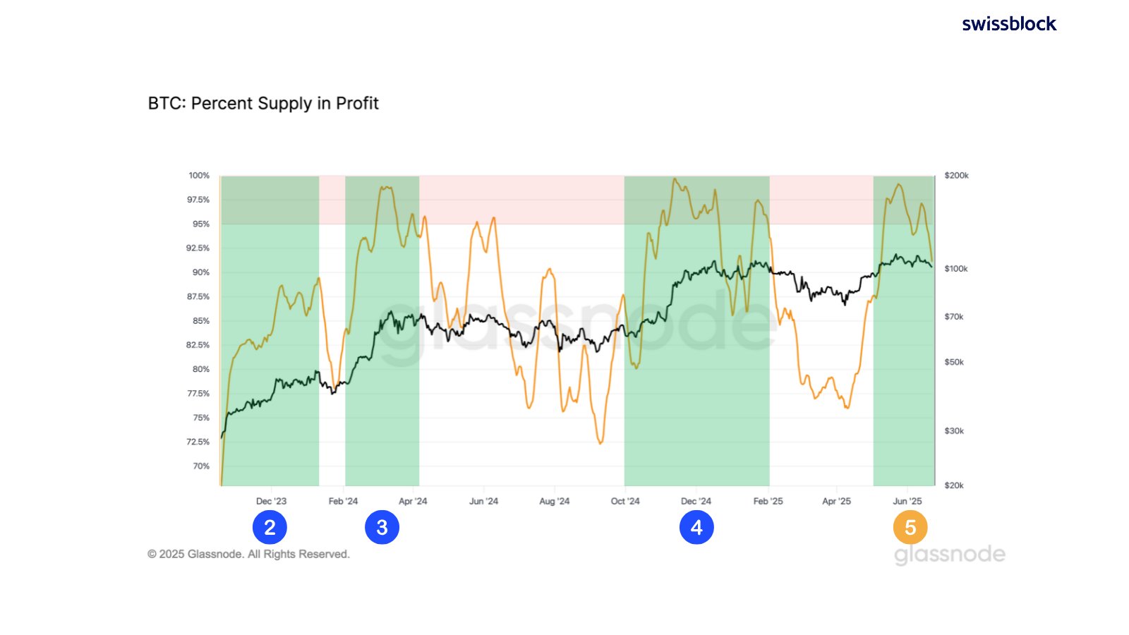 Bitcoin percentage in supply profit “Zone 5” interpretation chart. Source: Swissblock/X