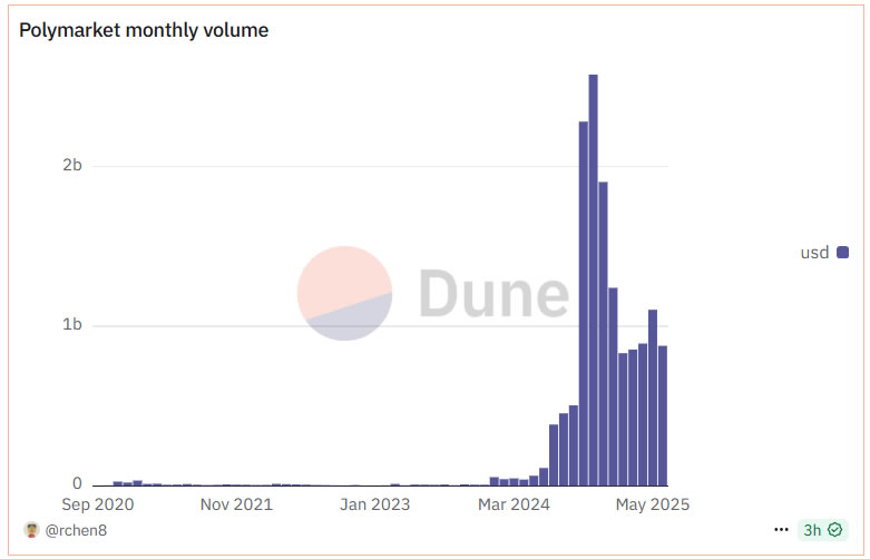 Polymarket monthly volume dips after US elections