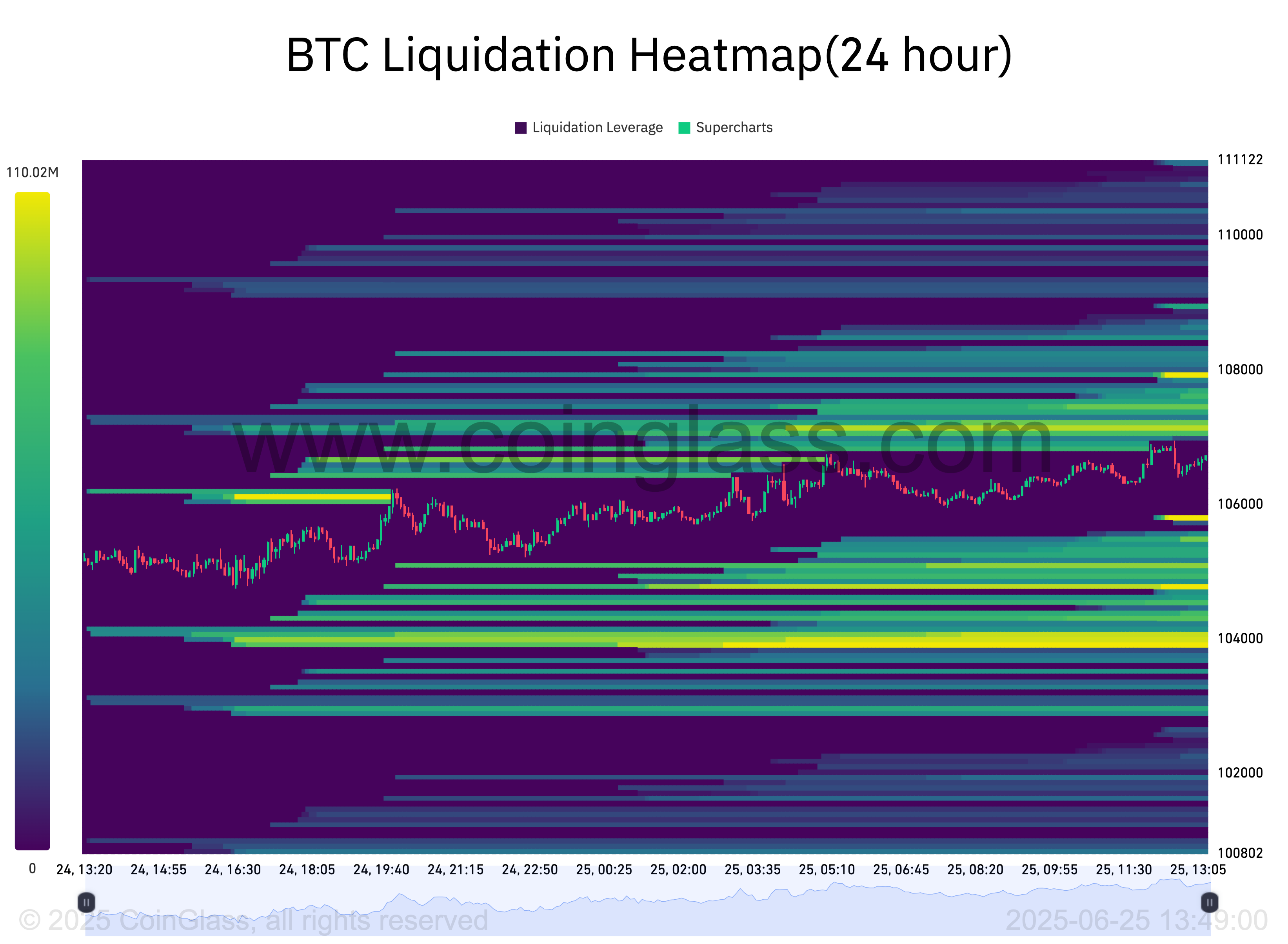 BTC 24-hour liquidation heatmap. Source: CoinGlass