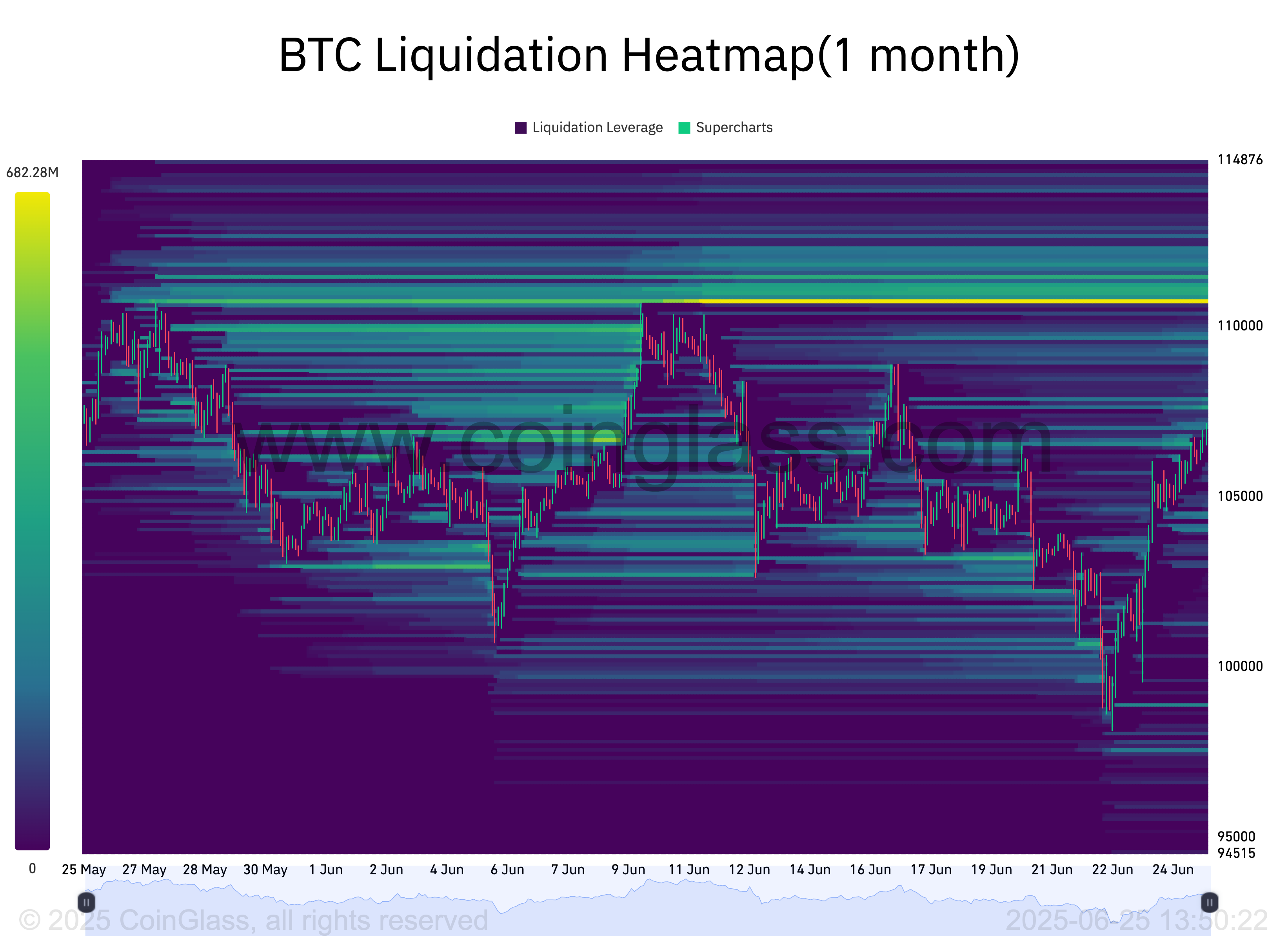 BTC 1-month liquidation heatmap. Source: CoinGlass