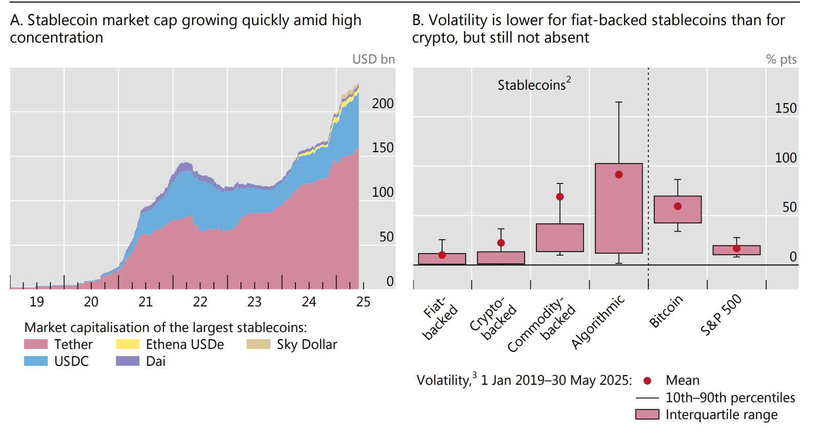 Stablecoins continue to grow, but volatility remains. Source: BIS