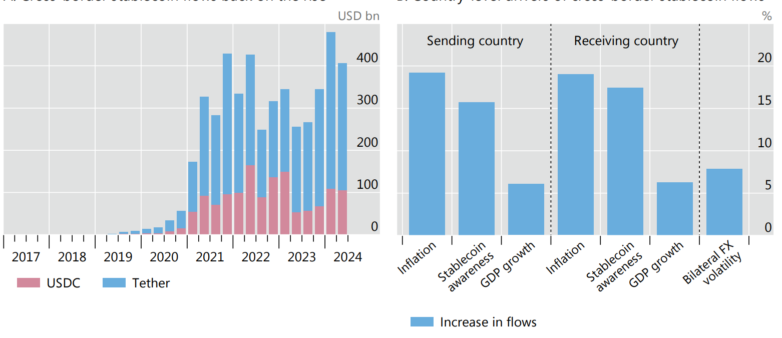 Cross-border use of stablecoins has been rising. Source: BIS