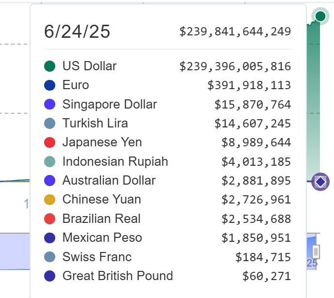 Stablecoin market capitalization as of June 24, 2025. Source: RWA.xyz