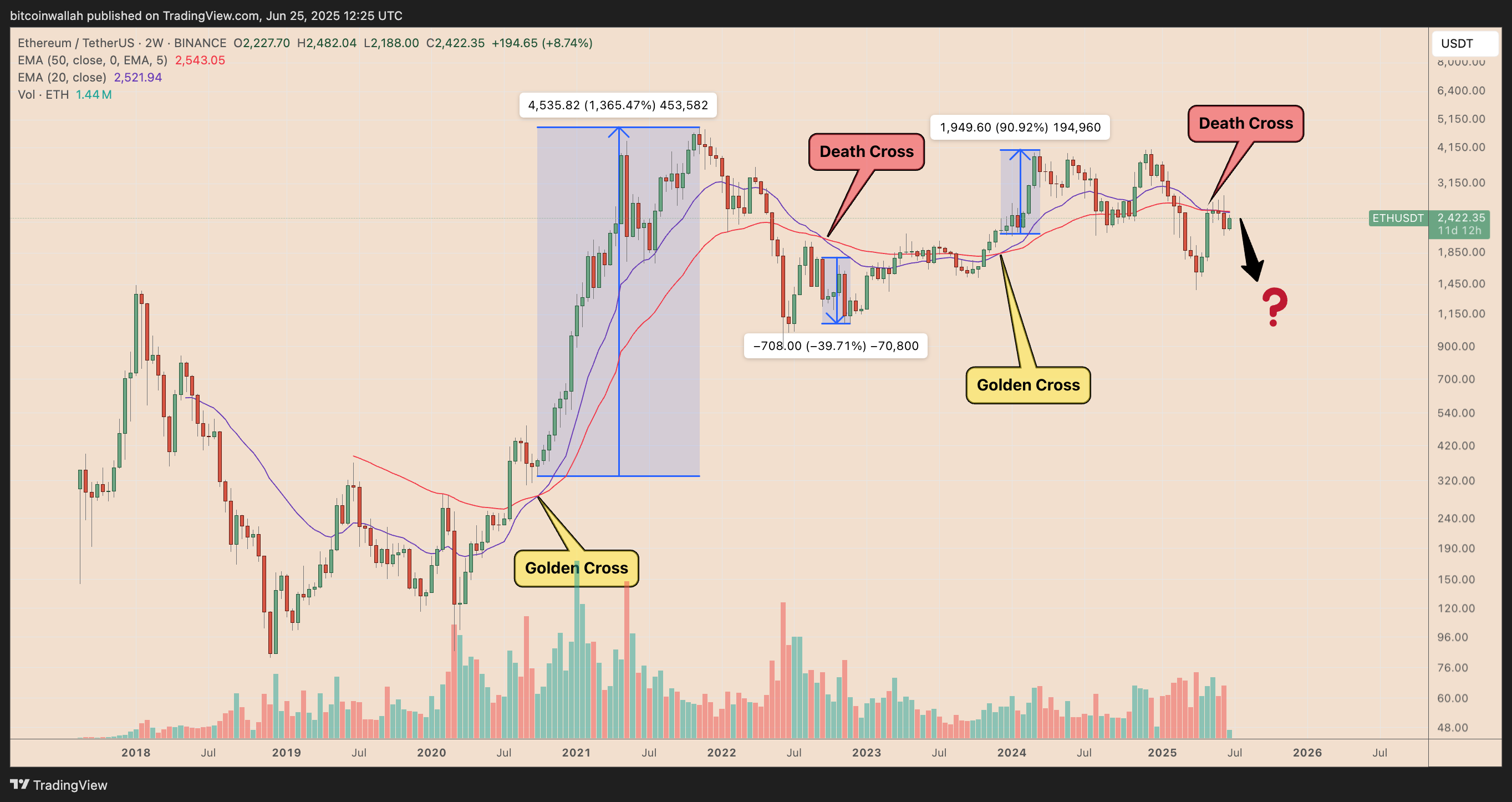 ETH/USD two-week price chart. Source: TradingView