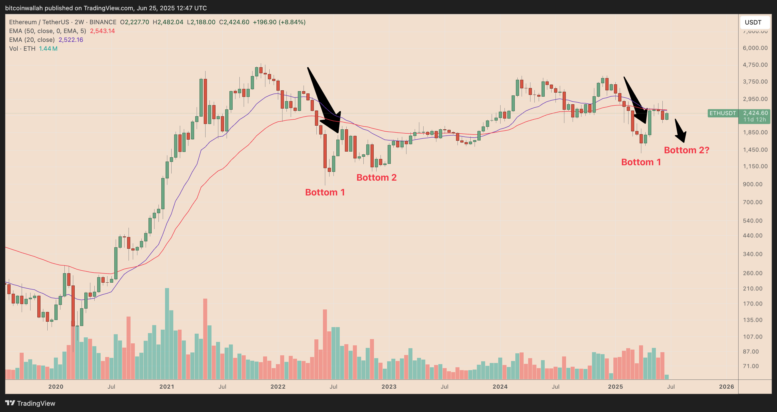ETH/USD two-week price chart. Source: TradingView