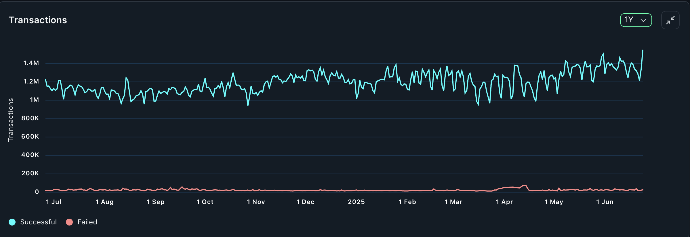 Ethereum successful vs. failed transactions 1-year data chart. Source: Nansen
