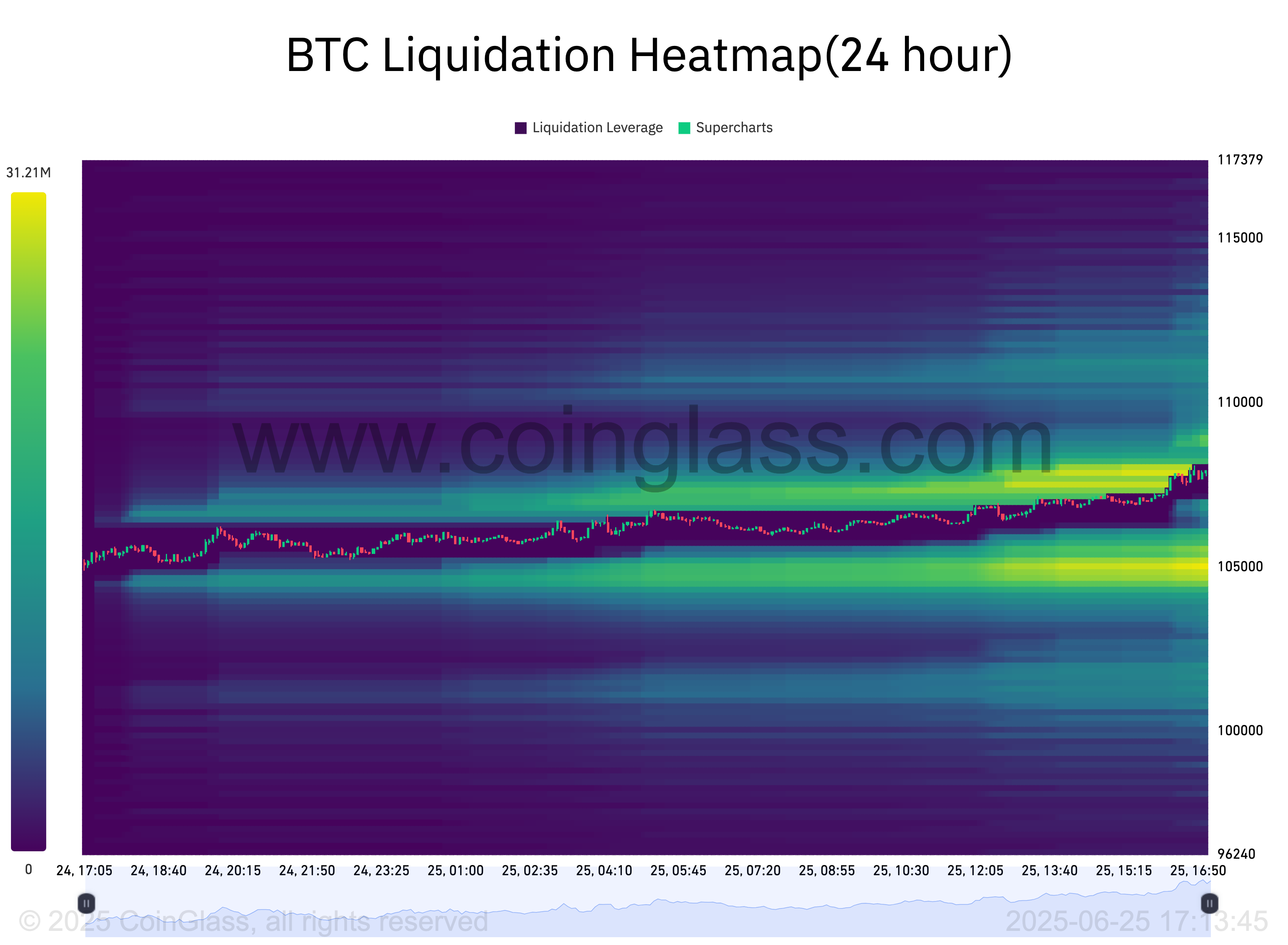 BTC 24-hour liquidation heatmap. Source: CoinGlass