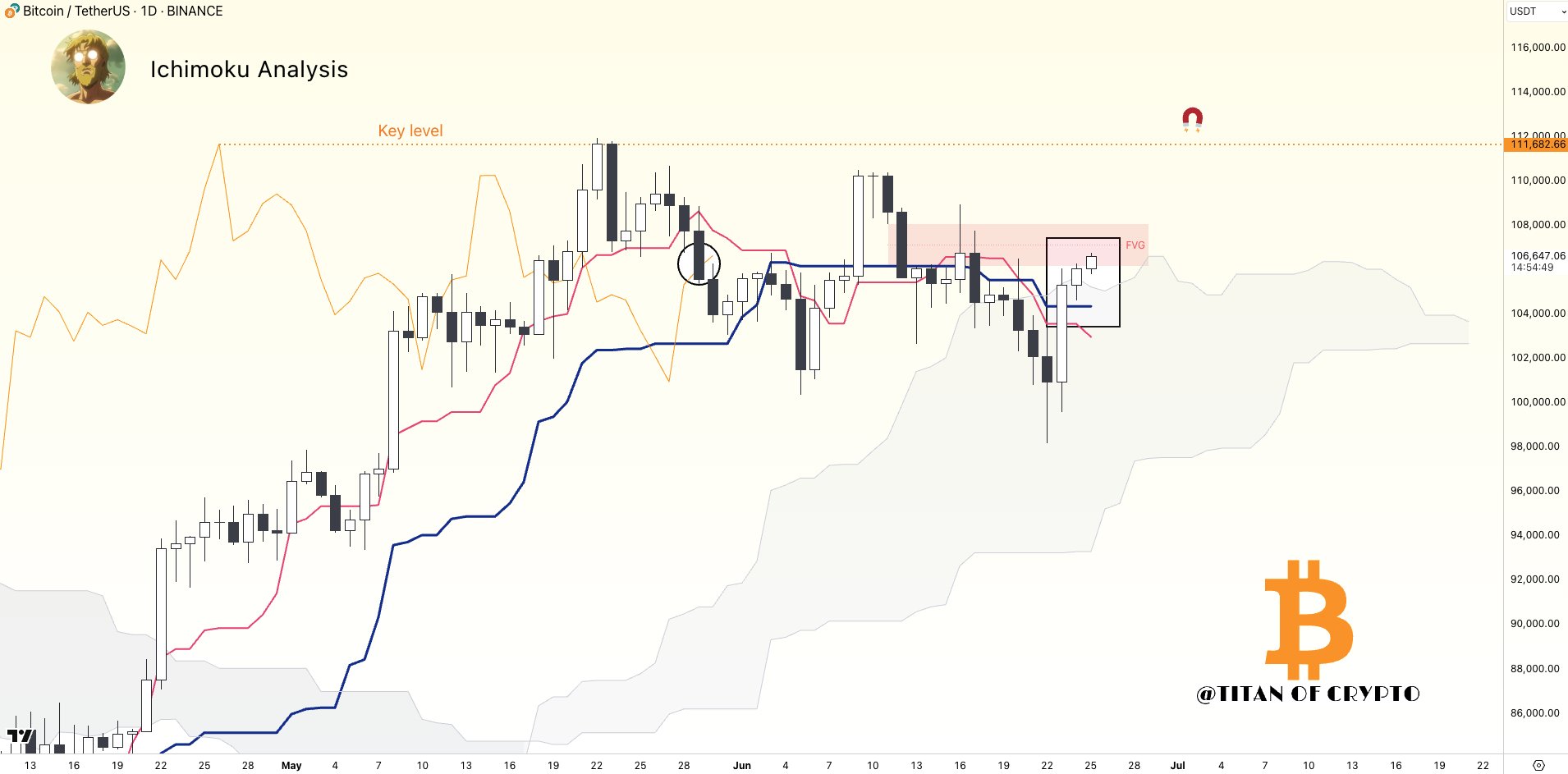 BTC/USDT 1-day chart with Ichimoku Cloud data. Source: Titan of Crypto/X