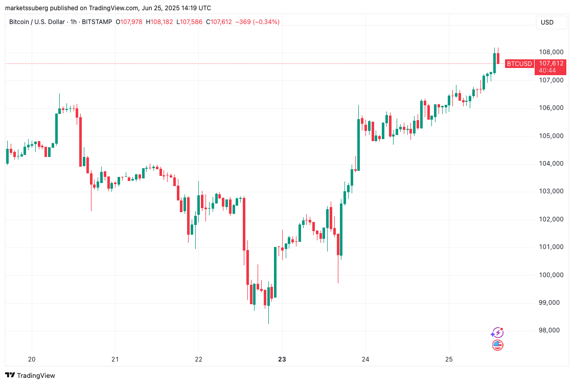 BTC/USD 1-hour chart. Source: Cointelegraph/TradingView