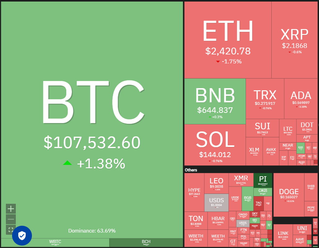 Crypto market data daily view. Source: Coin360