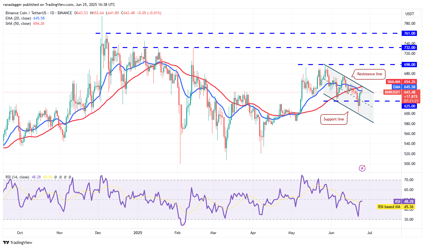 BNB/USDT daily chart. Source: Cointelegraph/TradingView