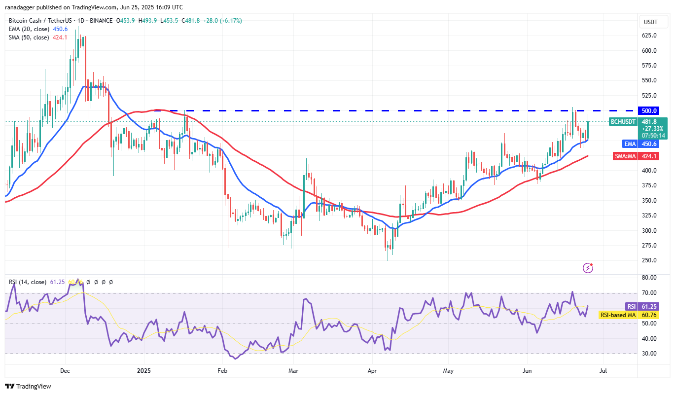 BCH/USDT daily chart. Source: Cointelegraph/TradingView