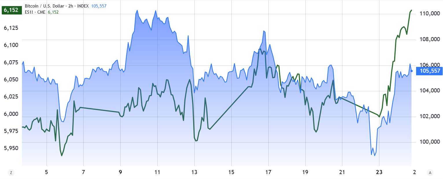 S&P 500 futures (left) vs. Bitcoin/USD (right). Source: TradingView / Cointelegraph