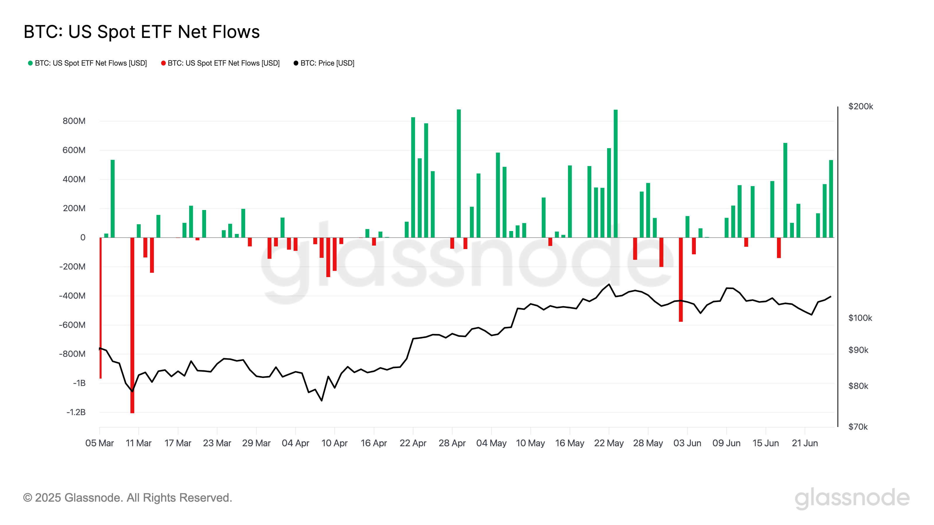 US Spot Bitcoin ETFs net flows. Source: Glassnode